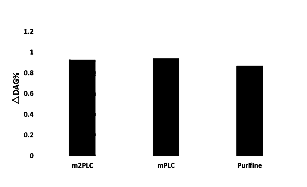 Phosphatidase C and coding gene thereof