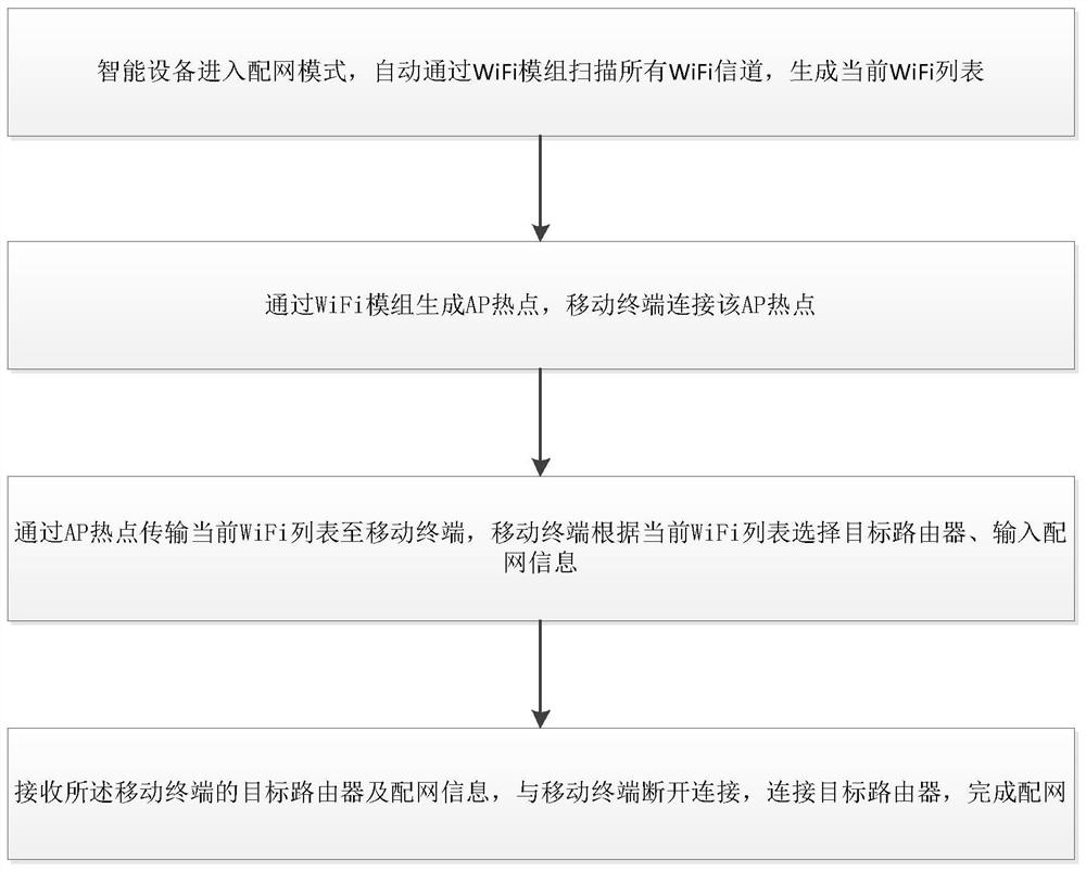 Intelligent equipment network distribution method and device, and storage medium