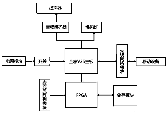 Intelligent fruit-bearing forest bird control device and bird positioning method thereof