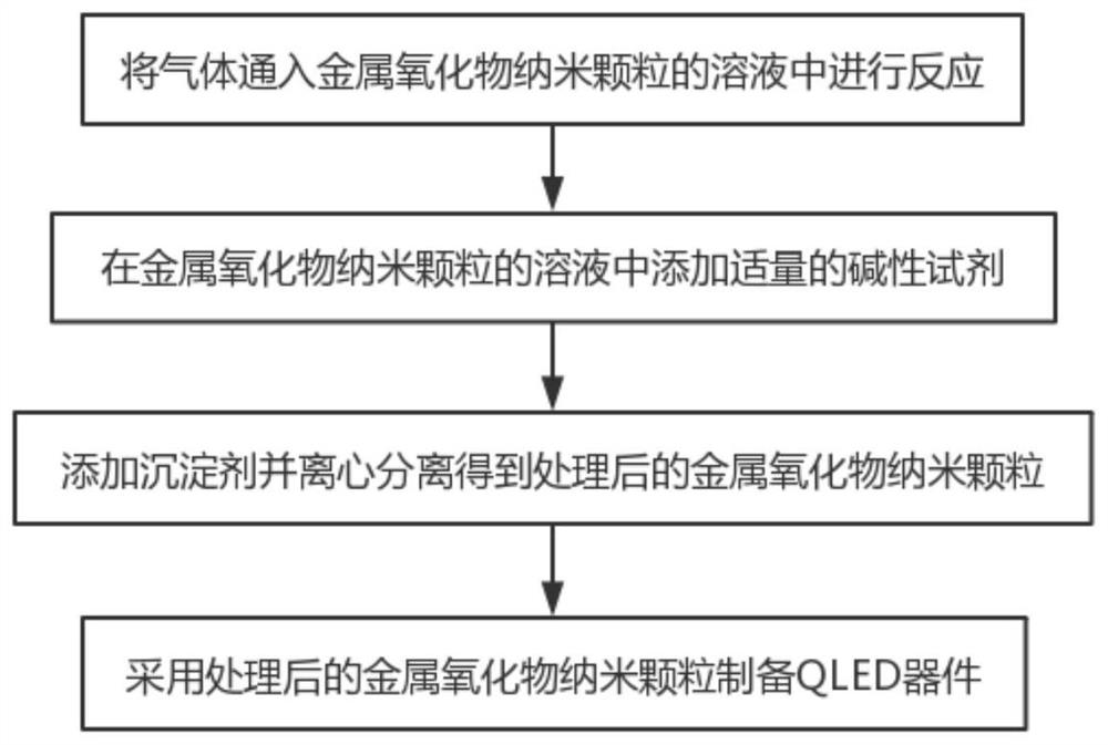 Metal oxide nanoparticle and processing method thereof, and QLED device