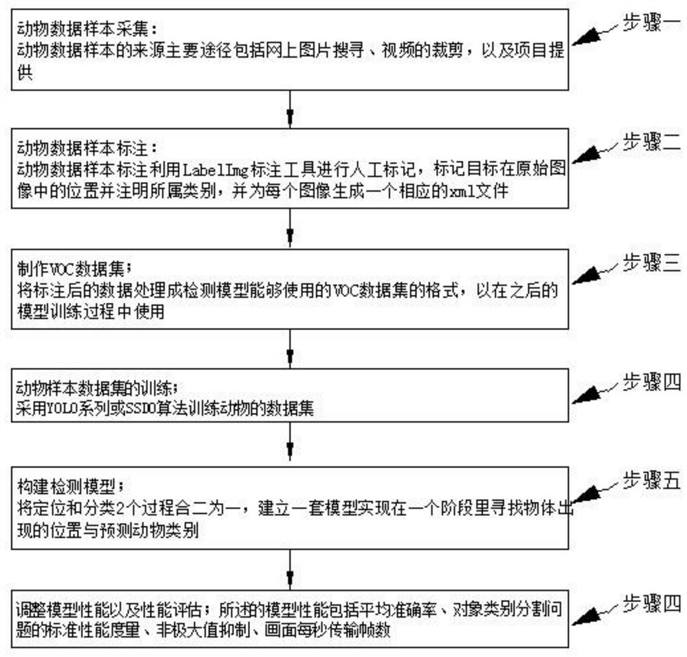 Animal target detection method based on single-order deep neural network