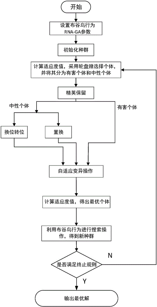 Cuckoo-behavior-RNA-GA-based bridge crane neural network modeling method