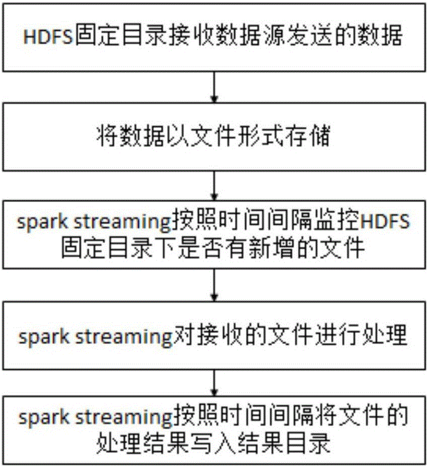 Spark streaming based big data stream processing method and system