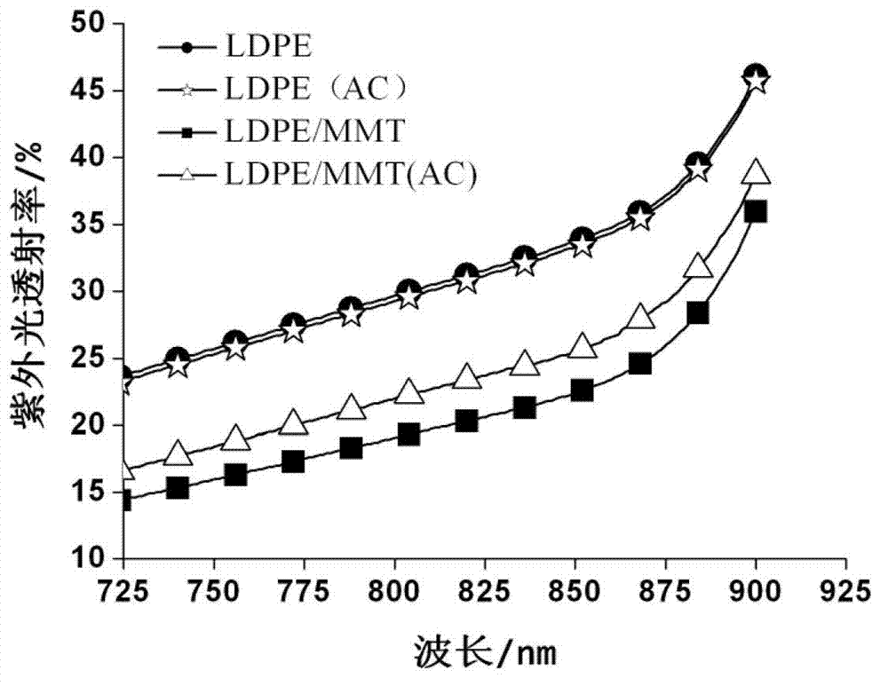 Device and method for inducing orientation arrangement of montmorillonoid in polyethylene by using electric field