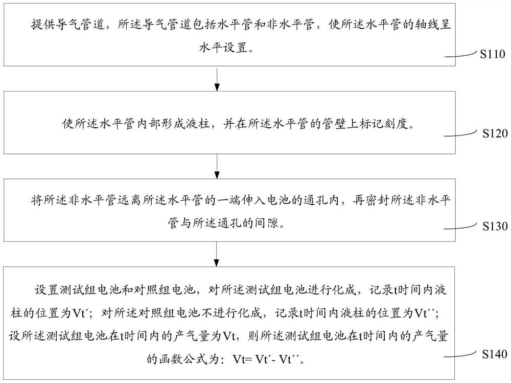 Method for testing gas production rate of battery