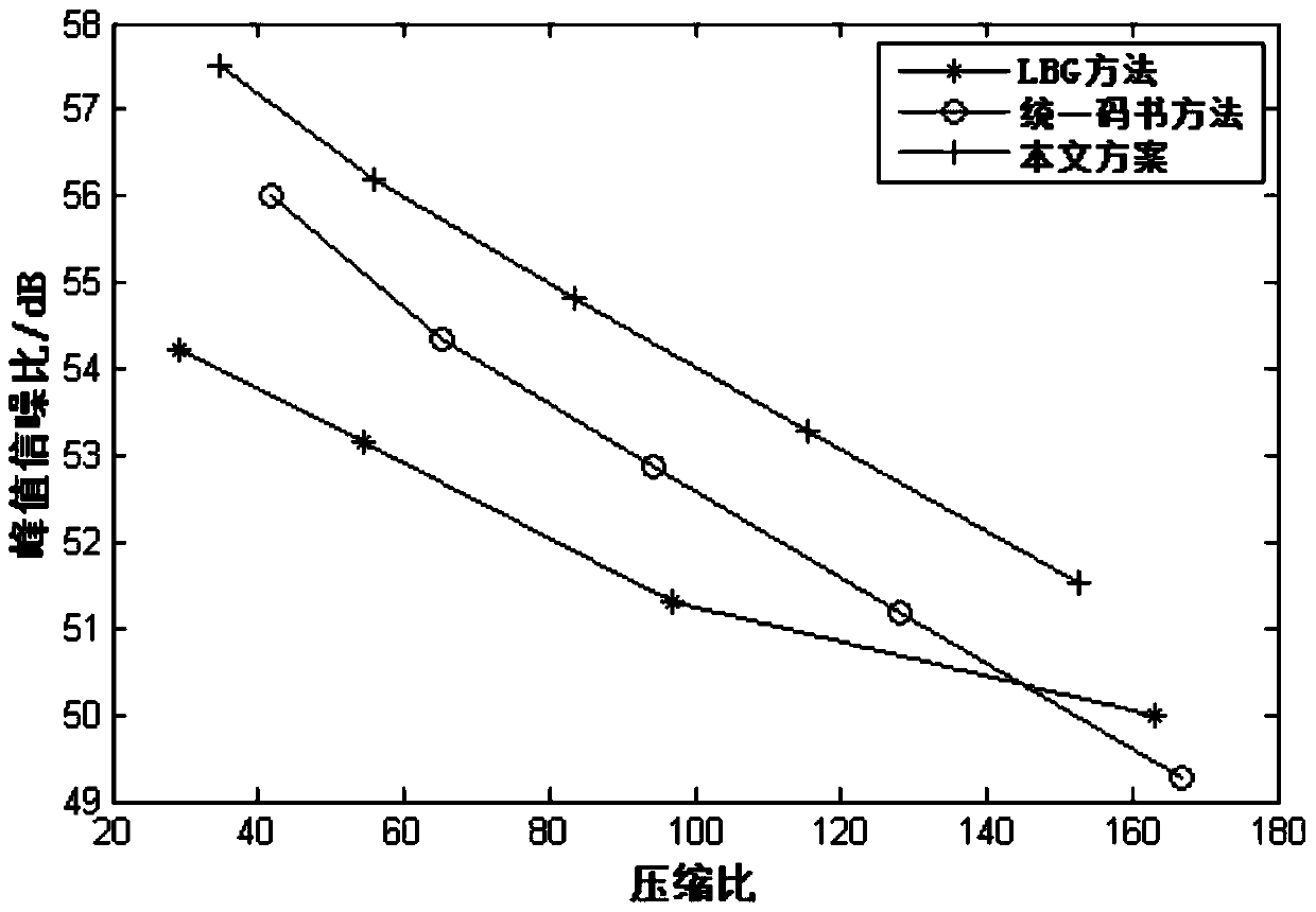 Multi-level Codebook Vector Quantization Method for Compression Coding of Hyperspectral Remote Sensing Images