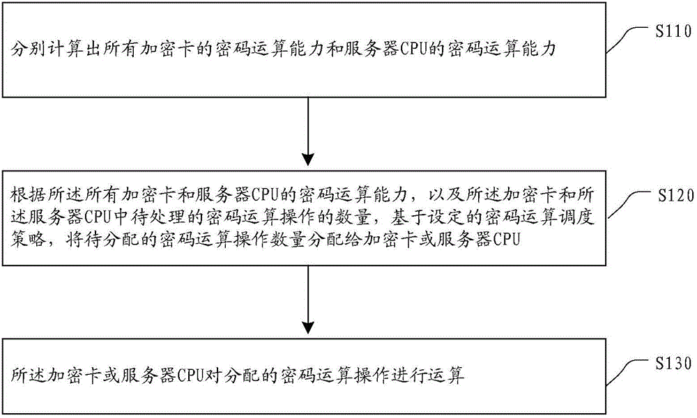 Password operation realization method and device based on encryption card and server