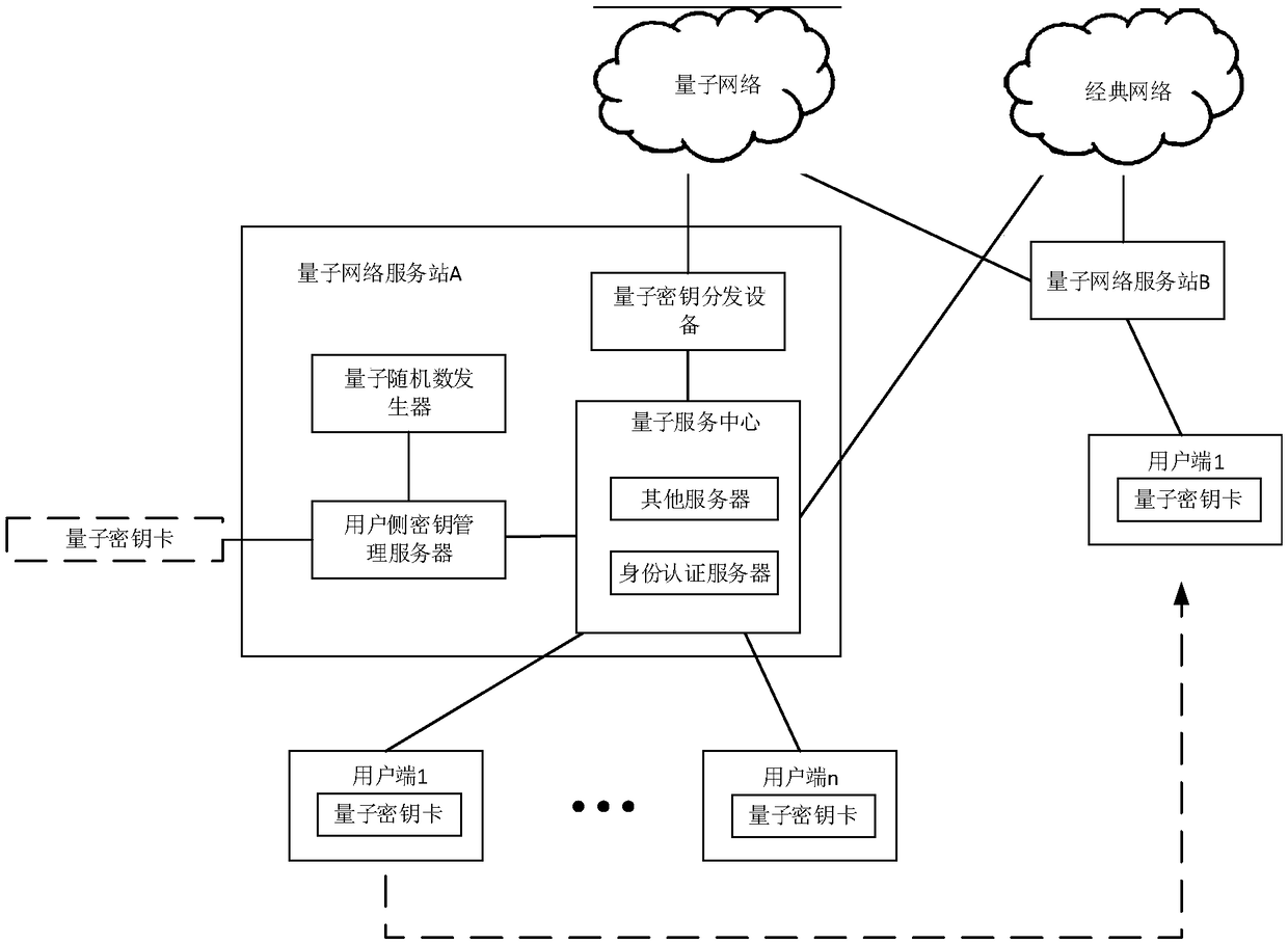 Identity authentication system based on quantum network