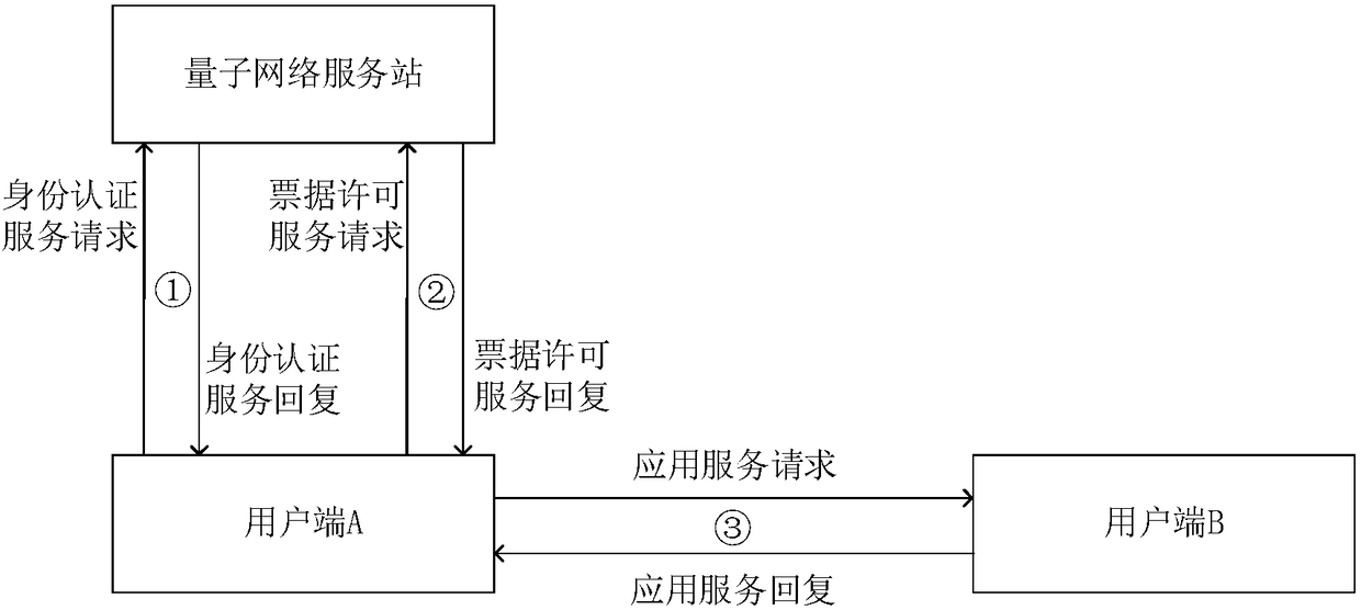 Identity authentication system based on quantum network