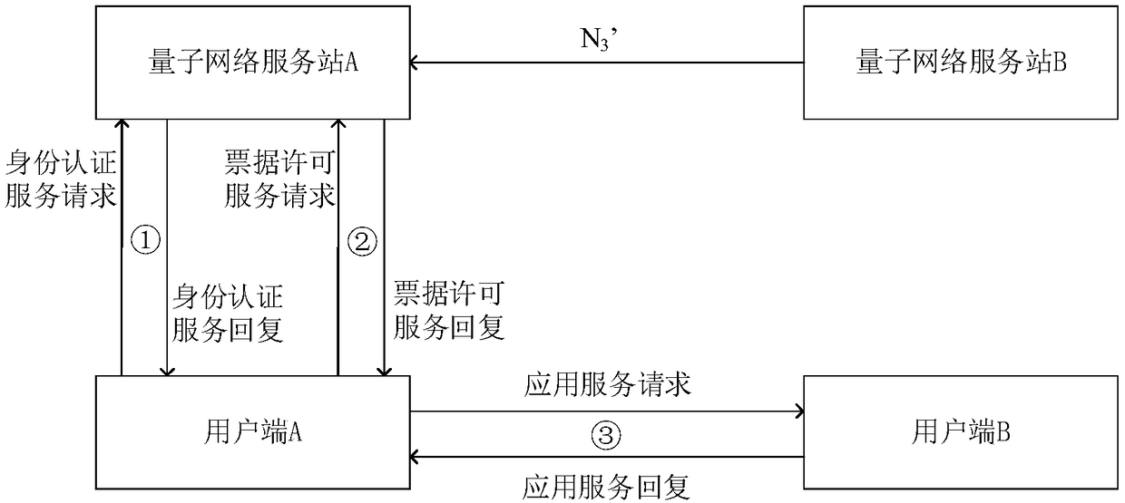 Identity authentication system based on quantum network