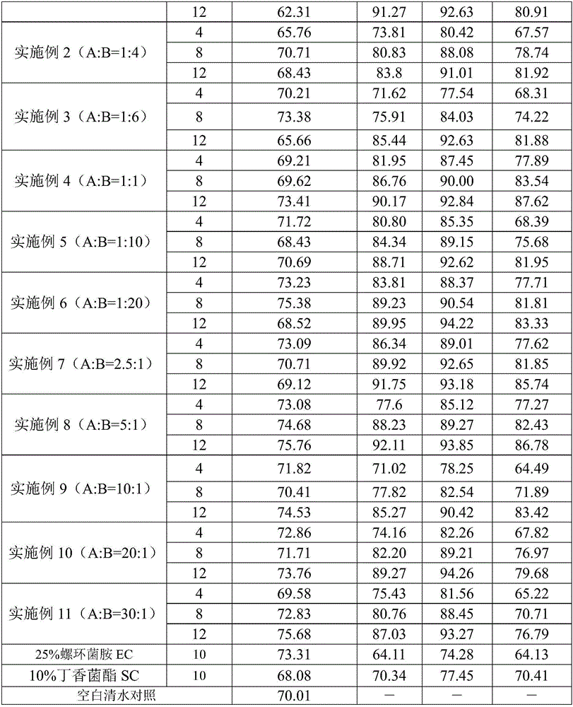 Bactericidal composition containing spiroxamine and coumoxystrobin and application of bactericidal composition