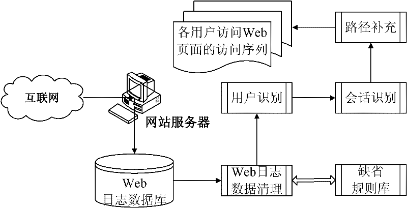 Web log data preprocessing method