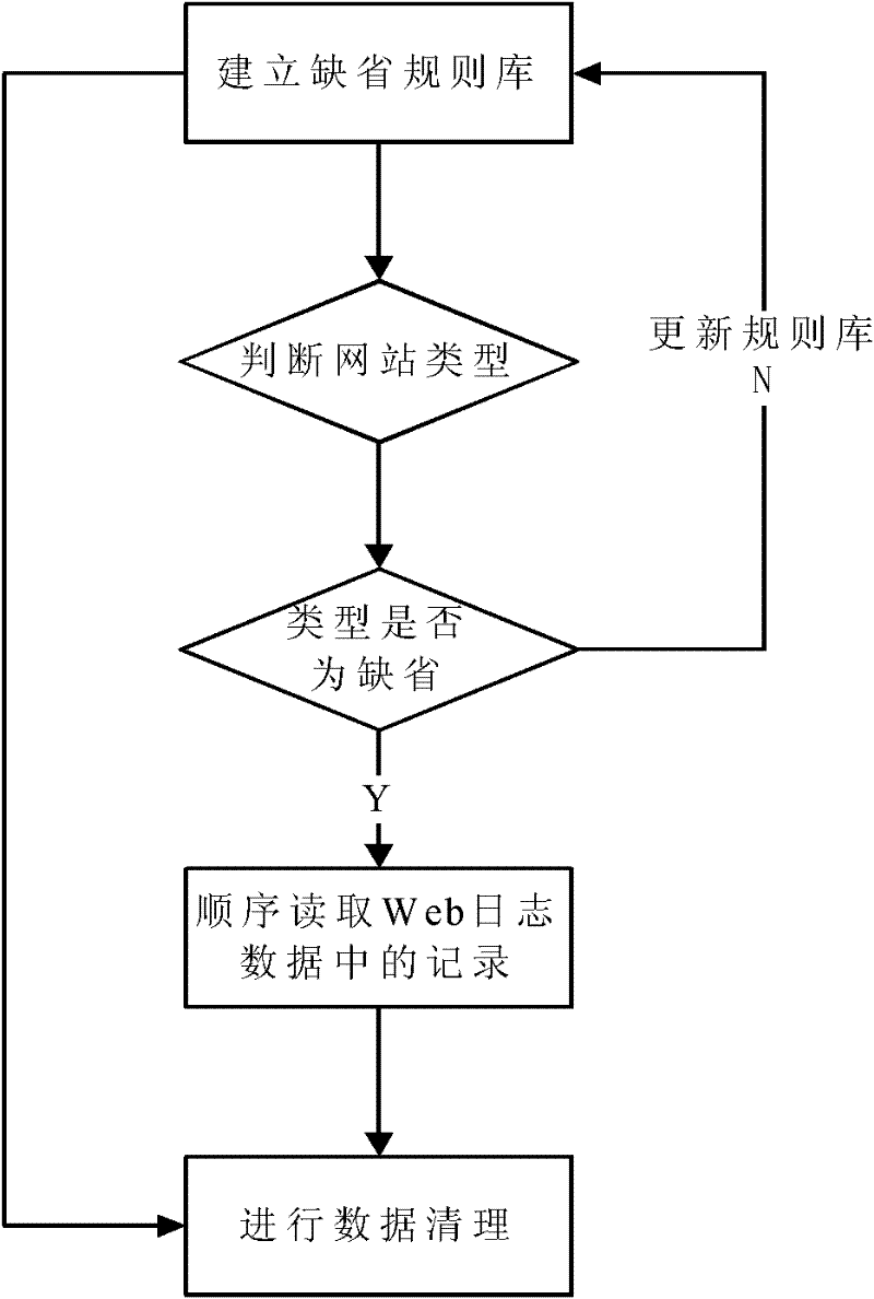 Web log data preprocessing method