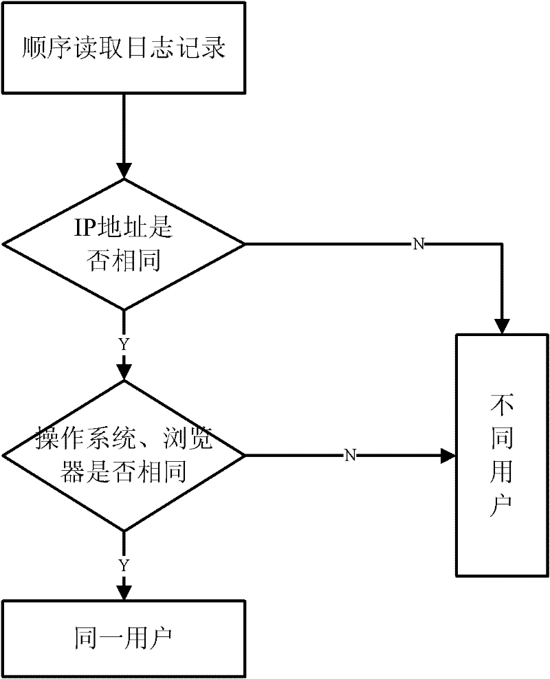 Web log data preprocessing method