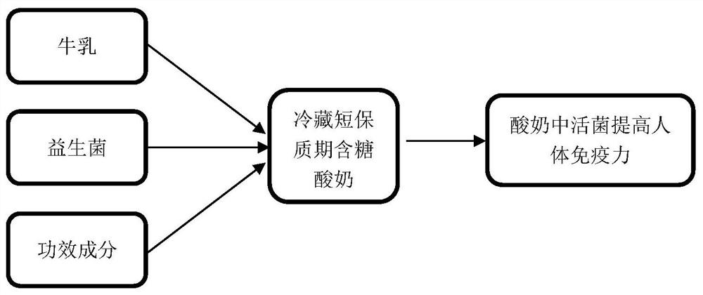 Normal-temperature long-shelf-life sucrose-free yoghourt capable of improving immunity and preparation method of normal-temperature long-shelf-life sucrose-free yoghourt