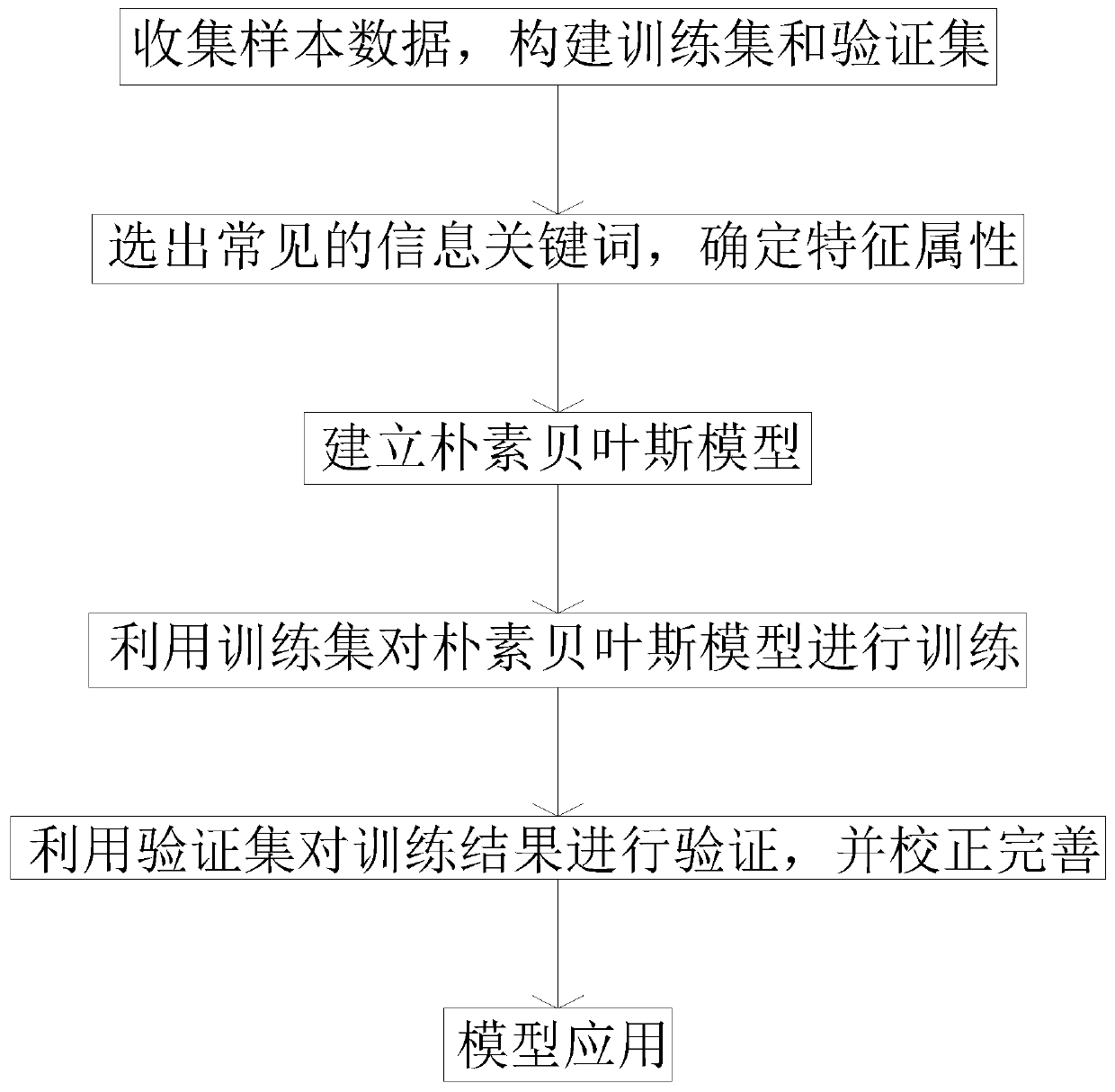 Text classification method based on naive Bayesian model