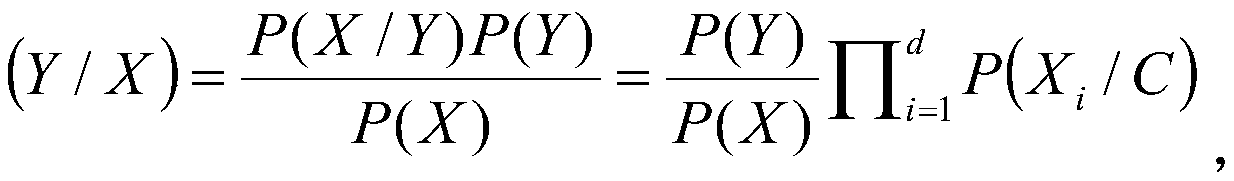 Text classification method based on naive Bayesian model