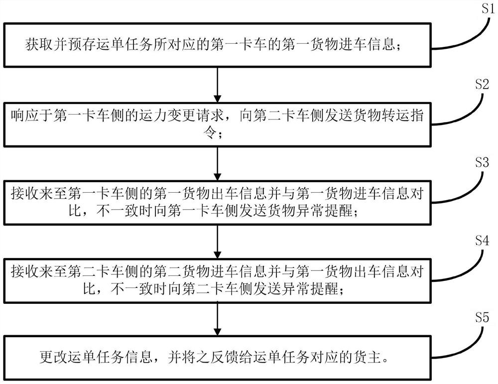 Emergency processing method, system and device for waybill task