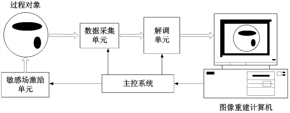 Recursion demodulation method for electrical tomography system