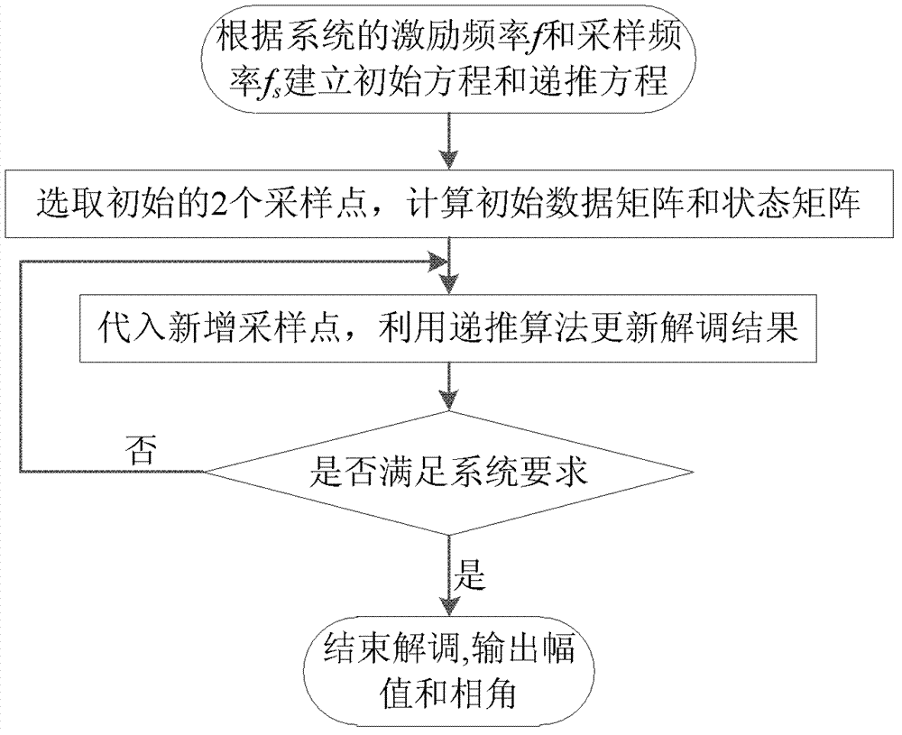 Recursion demodulation method for electrical tomography system