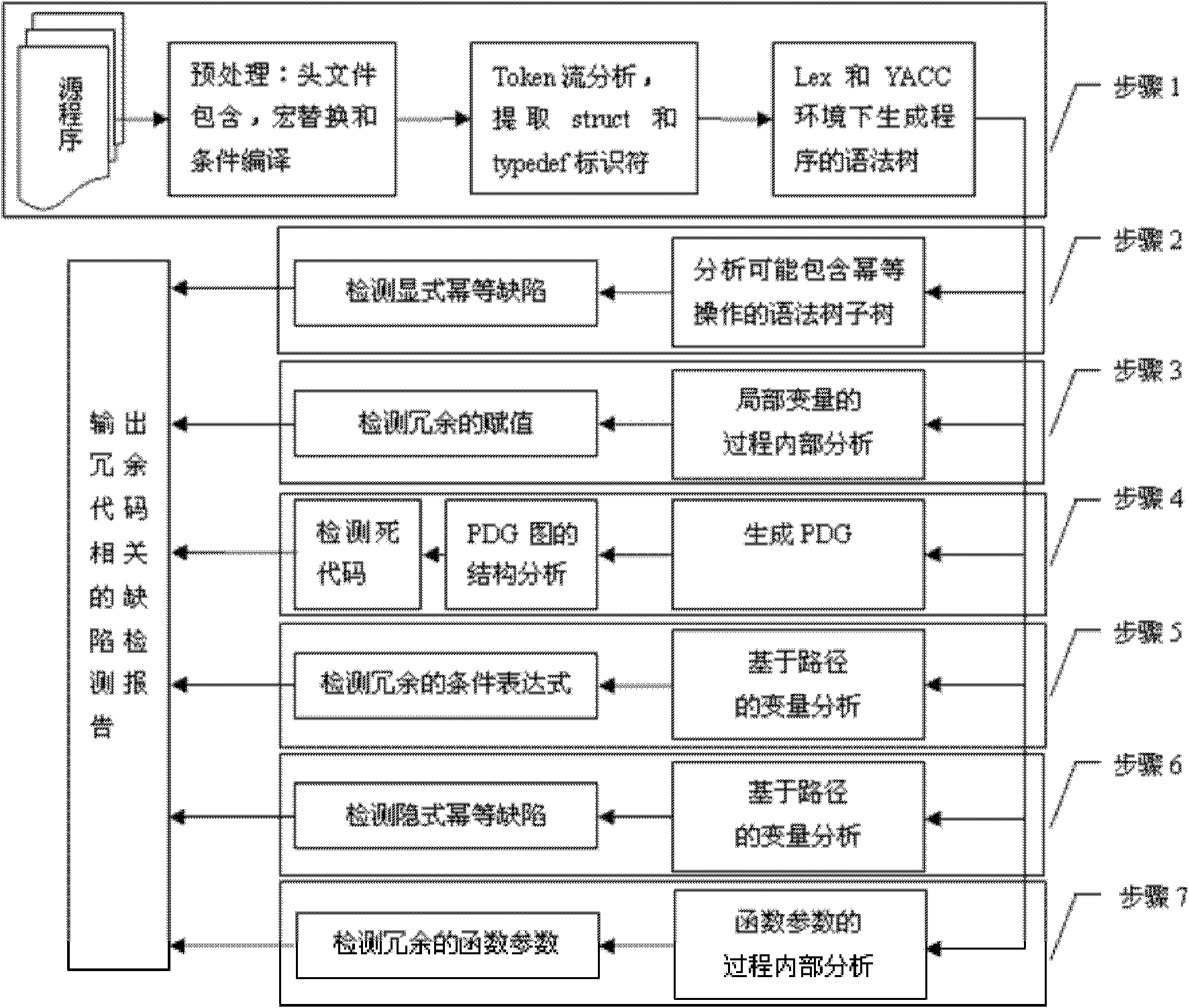 Method for detecting redundant code defects based on static analysis