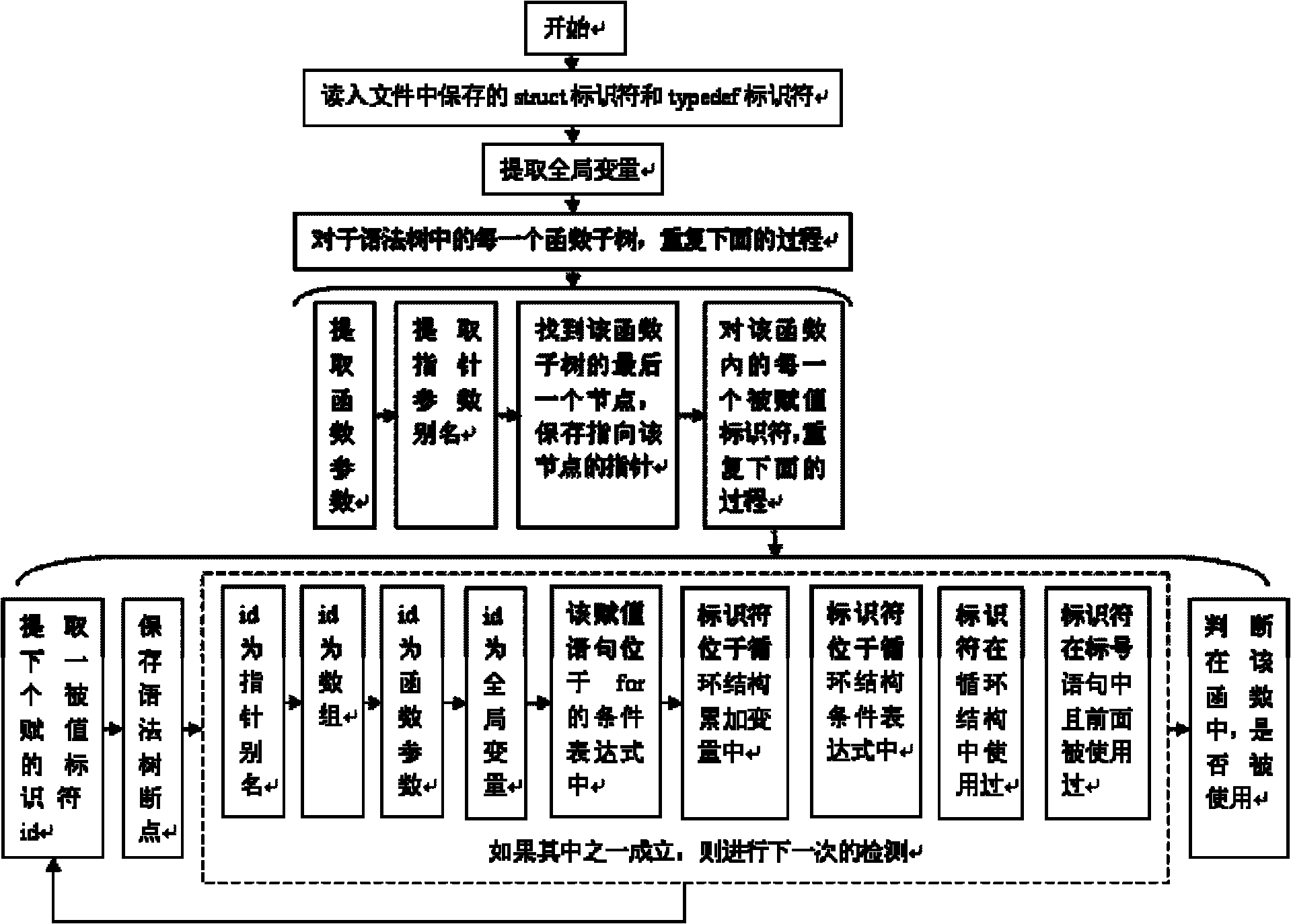 Method for detecting redundant code defects based on static analysis