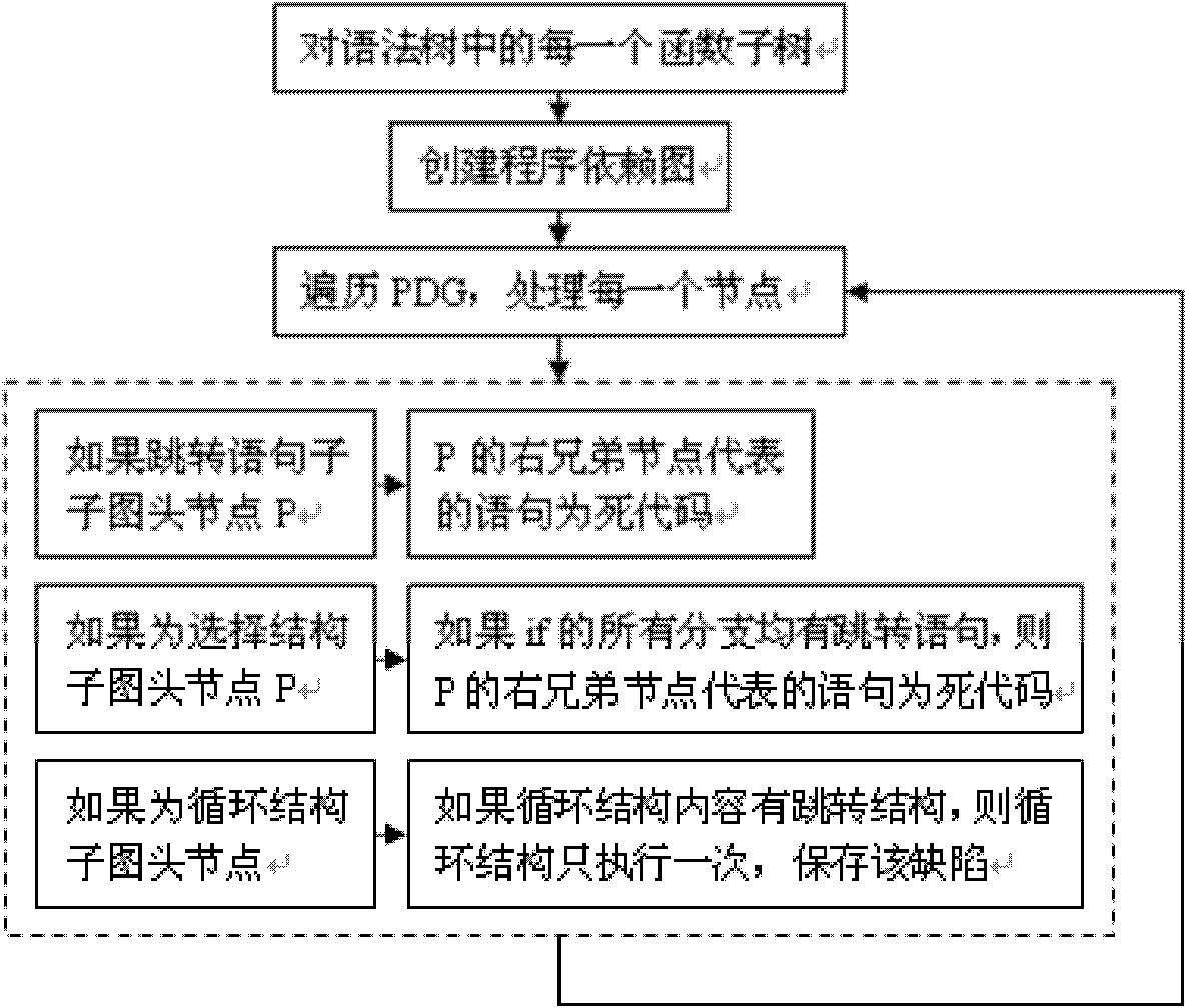 Method for detecting redundant code defects based on static analysis