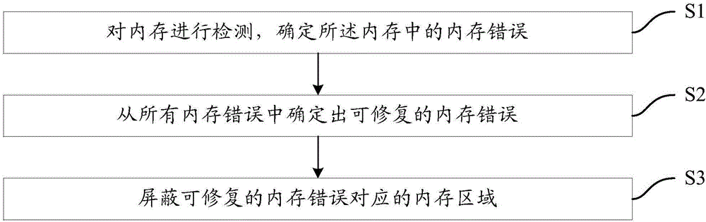 Memory monitoring method and apparatus