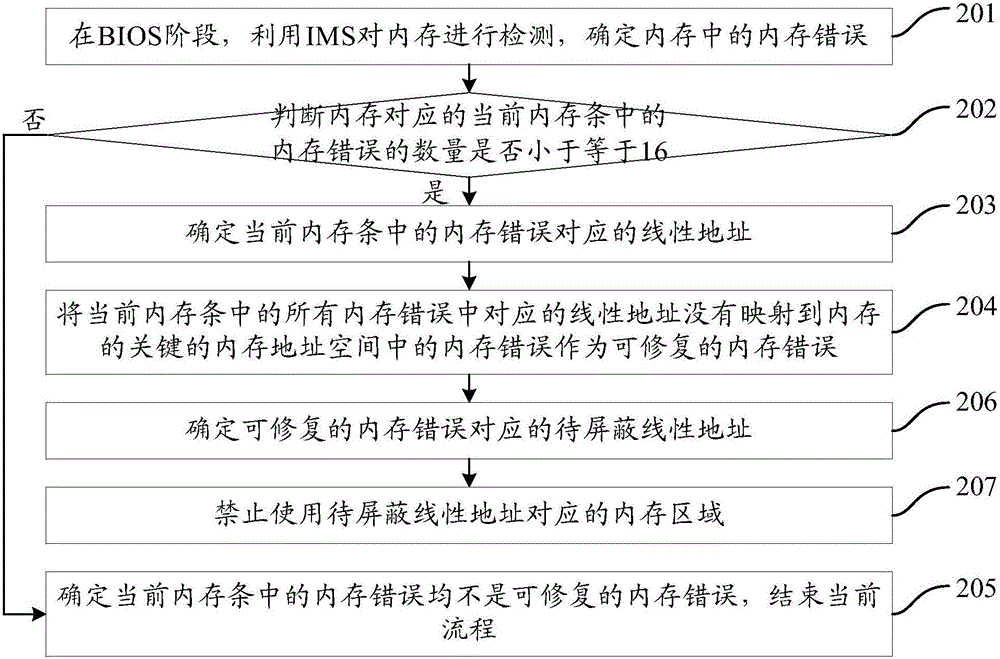 Memory monitoring method and apparatus