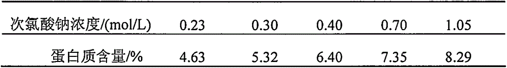 Method for quantitatively detecting content of protein in protein viscose