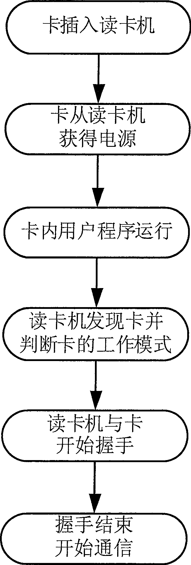 Emulator of contact type intelligent card with USB interface