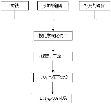 made of ferrophosphorus in co  <sub>2</sub> prepared in atmosphere li  <sub>x</sub> fe  <sub>y</sub> p  <sub>z</sub> o  <sub>4</sub> Methods