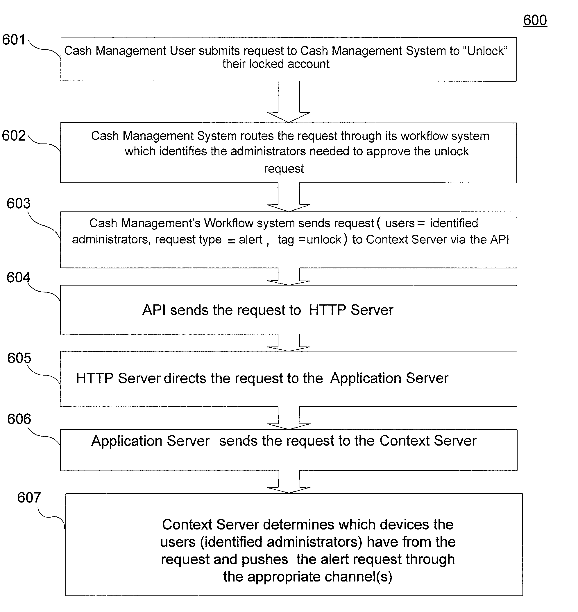 Integration of different mobile device types with a business infrastructure