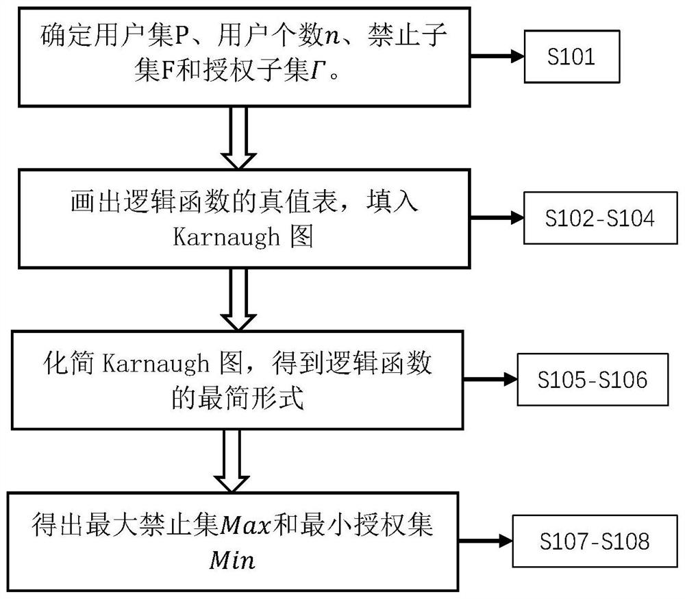 Implementation method of general access policy in cloud storage