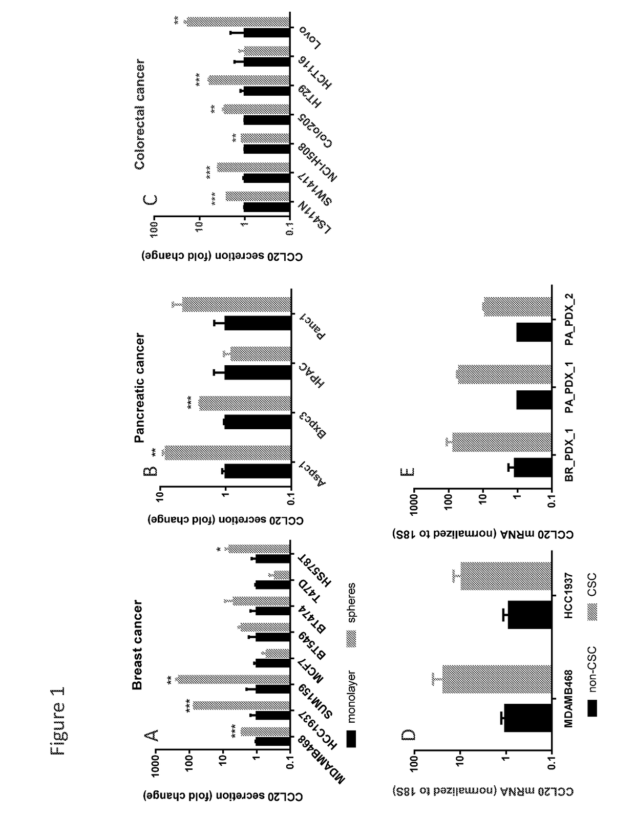 Compositions And Methods For Treating Cancer