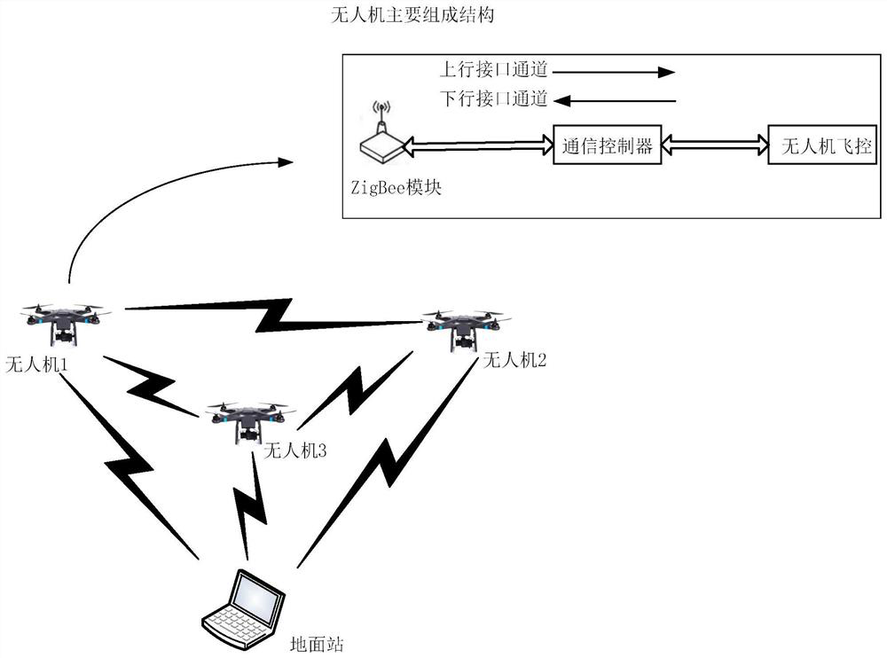 A multi-agent zigbee communication method supporting mavlink protocol