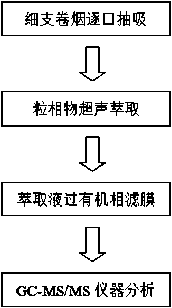 Calculation method for furan substances in main-flow puff-by-puff smoke of fine cigarettes