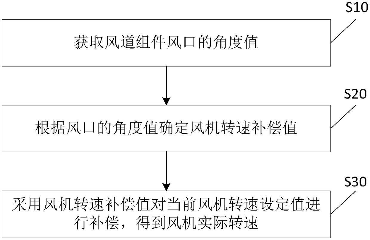 Rotate speed control method and rotate speed control device of fan and blowing equipment