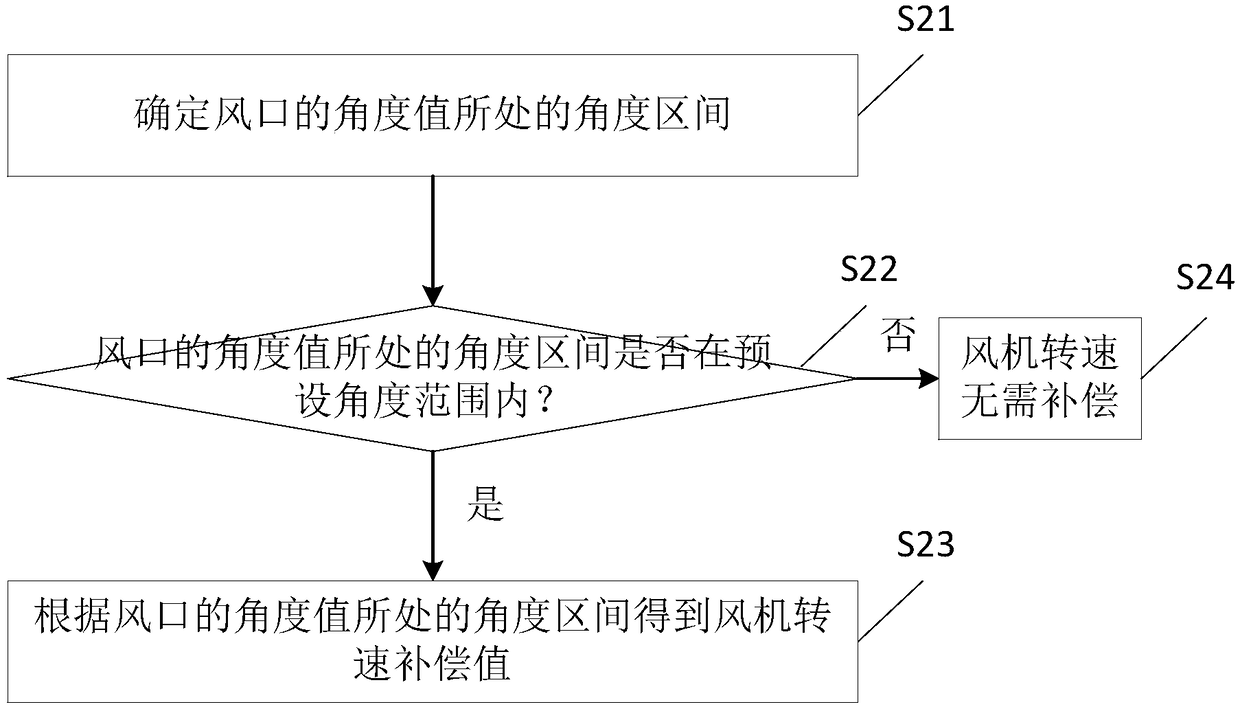 Rotate speed control method and rotate speed control device of fan and blowing equipment