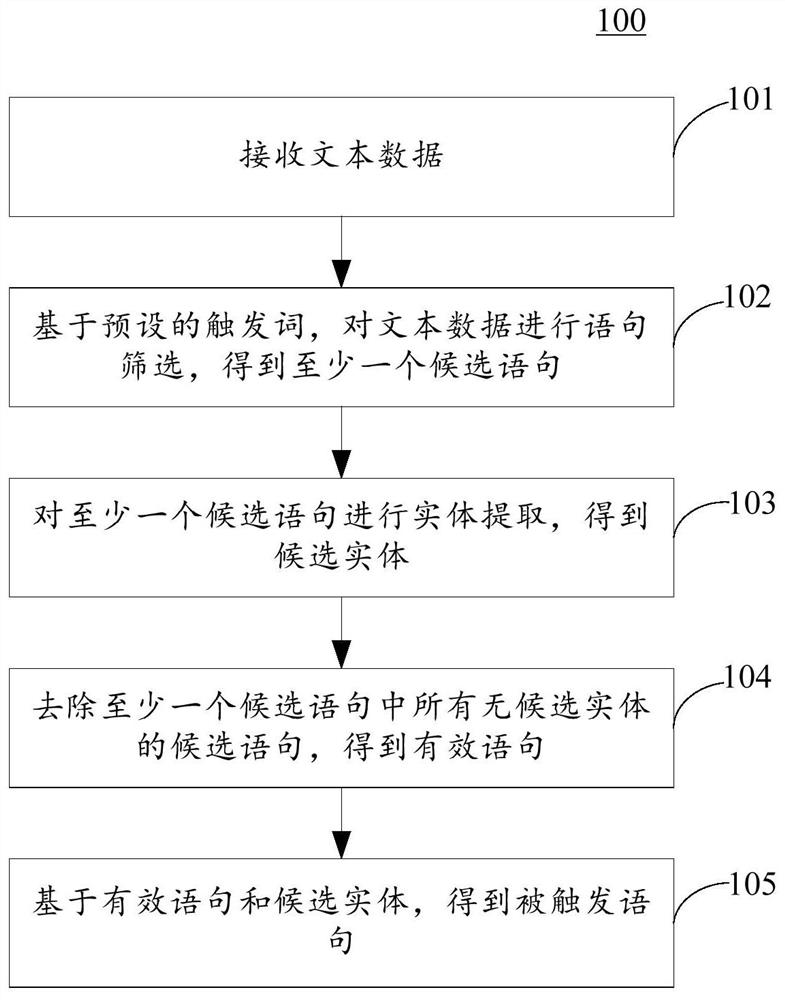 Data processing method and device, electronic equipment and computer readable medium