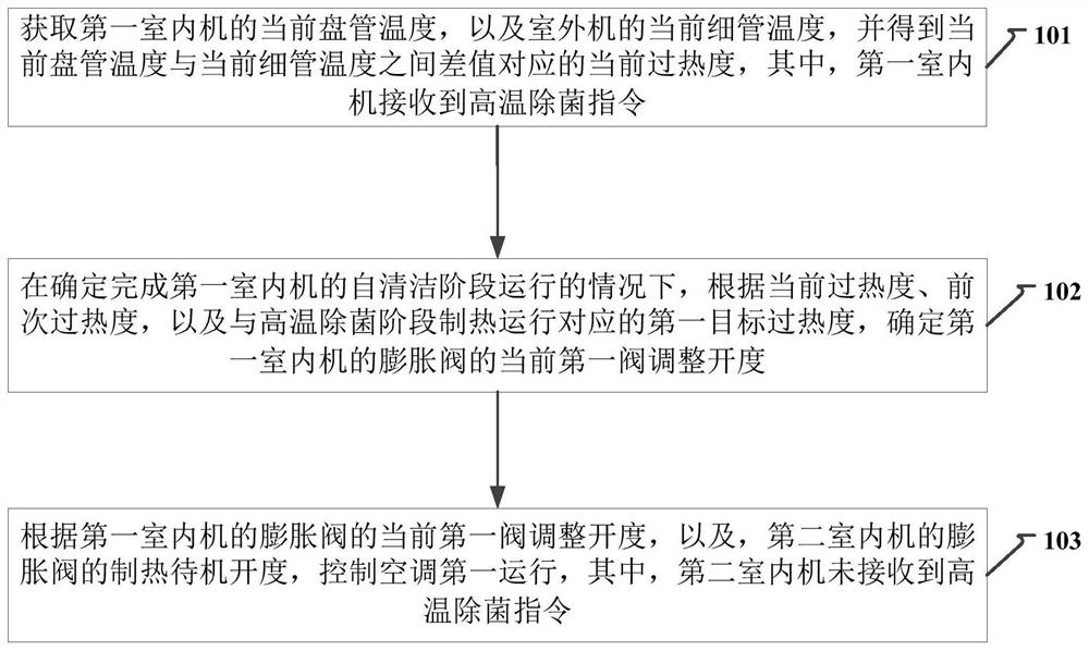 Method and device for high temperature sterilization control of air conditioner, air conditioner