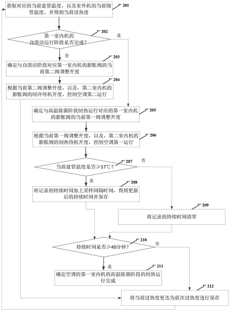 Method and device for high temperature sterilization control of air conditioner, air conditioner