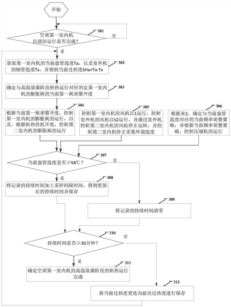 Method and device for high temperature sterilization control of air conditioner, air conditioner