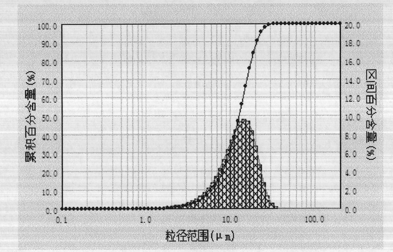 Method for preparing erythromycin thiocyanate gelatin microsphere preparation