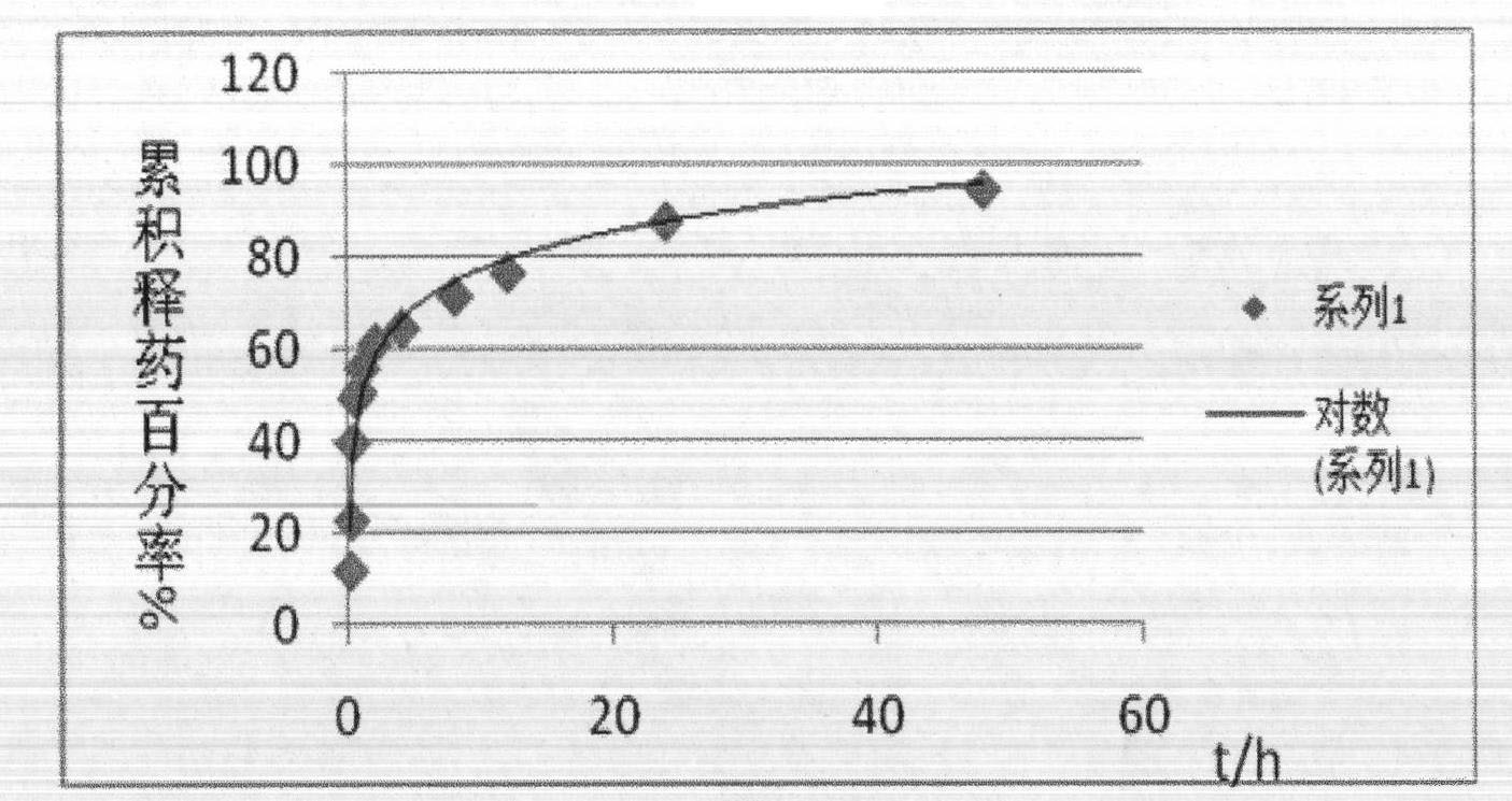 Method for preparing erythromycin thiocyanate gelatin microsphere preparation