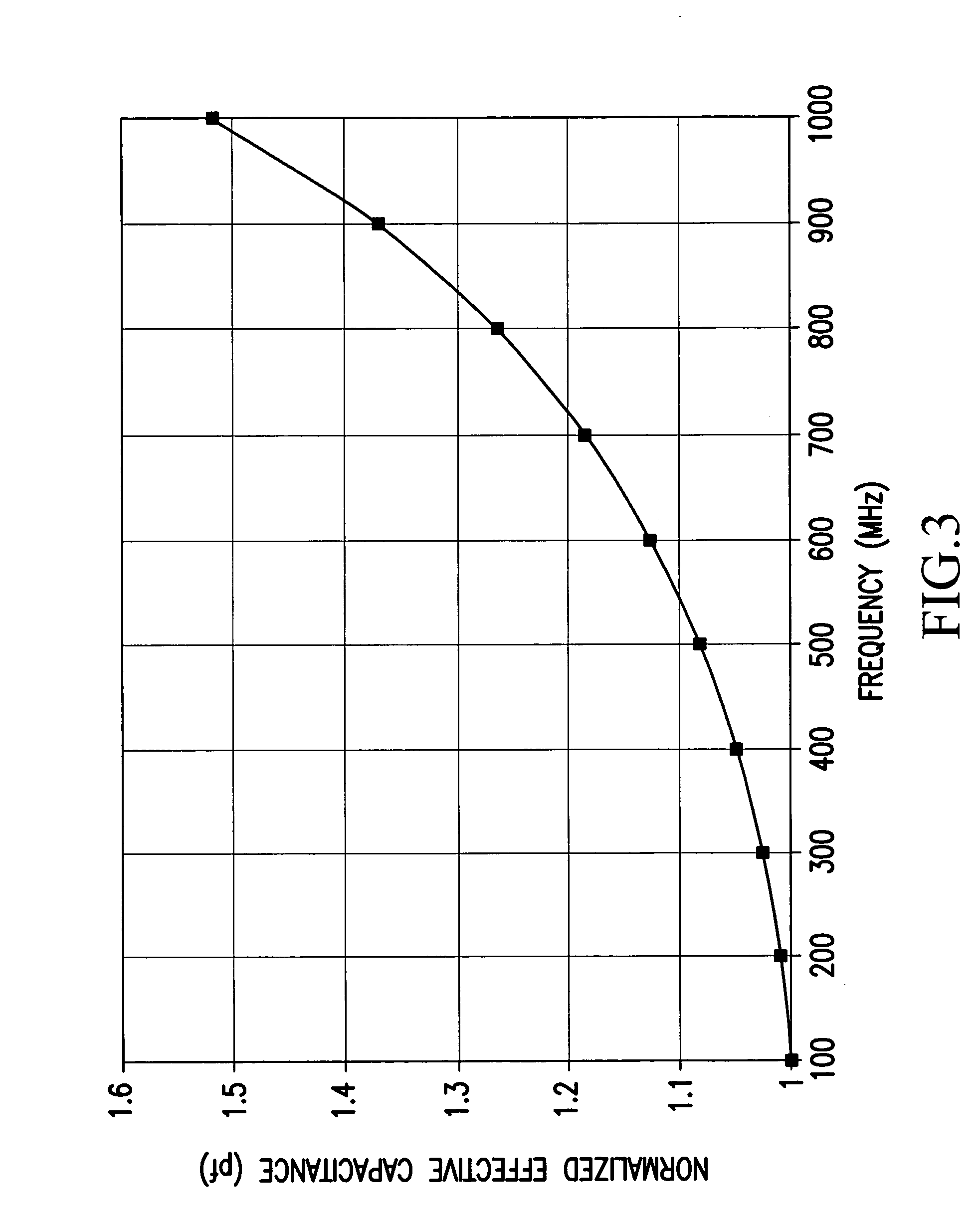 Next high frequency improvement by using frequency dependent effective capacitance