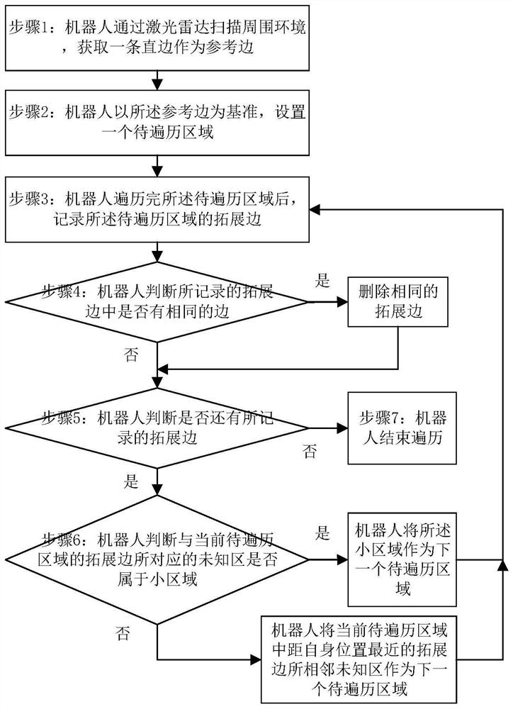 Area traversal method of laser robot and laser main control chip