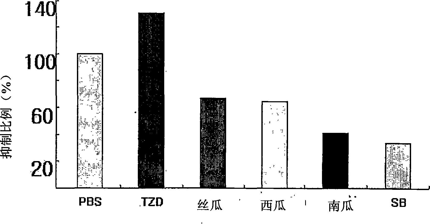 A composition comprising the extract of cucurbitaceae family plant or the purified extract isolated therefrom having anti-adipogenic and anti-obesity activity