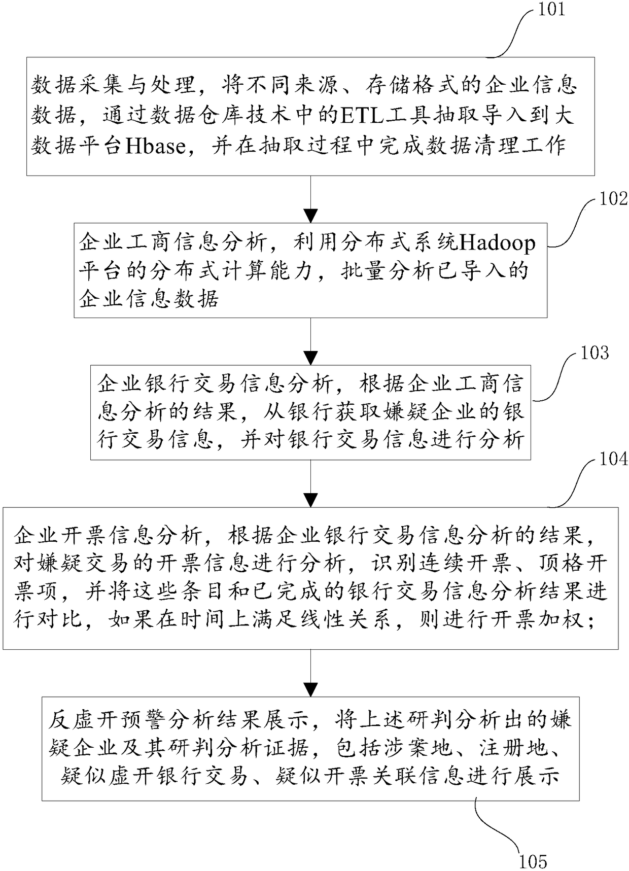 Early-warning analysis method and system of false invoicing of value-added tax invoices