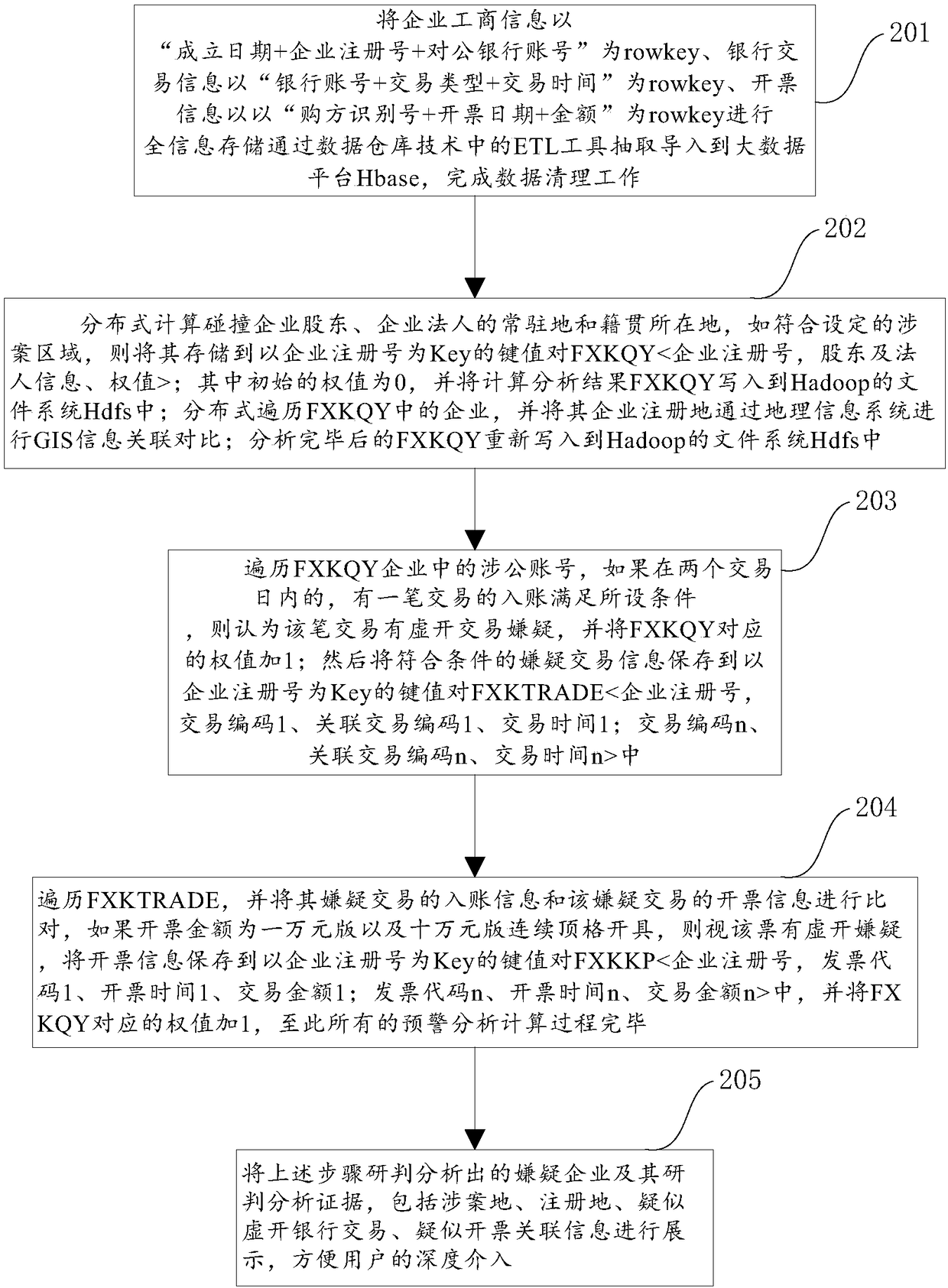 Early-warning analysis method and system of false invoicing of value-added tax invoices